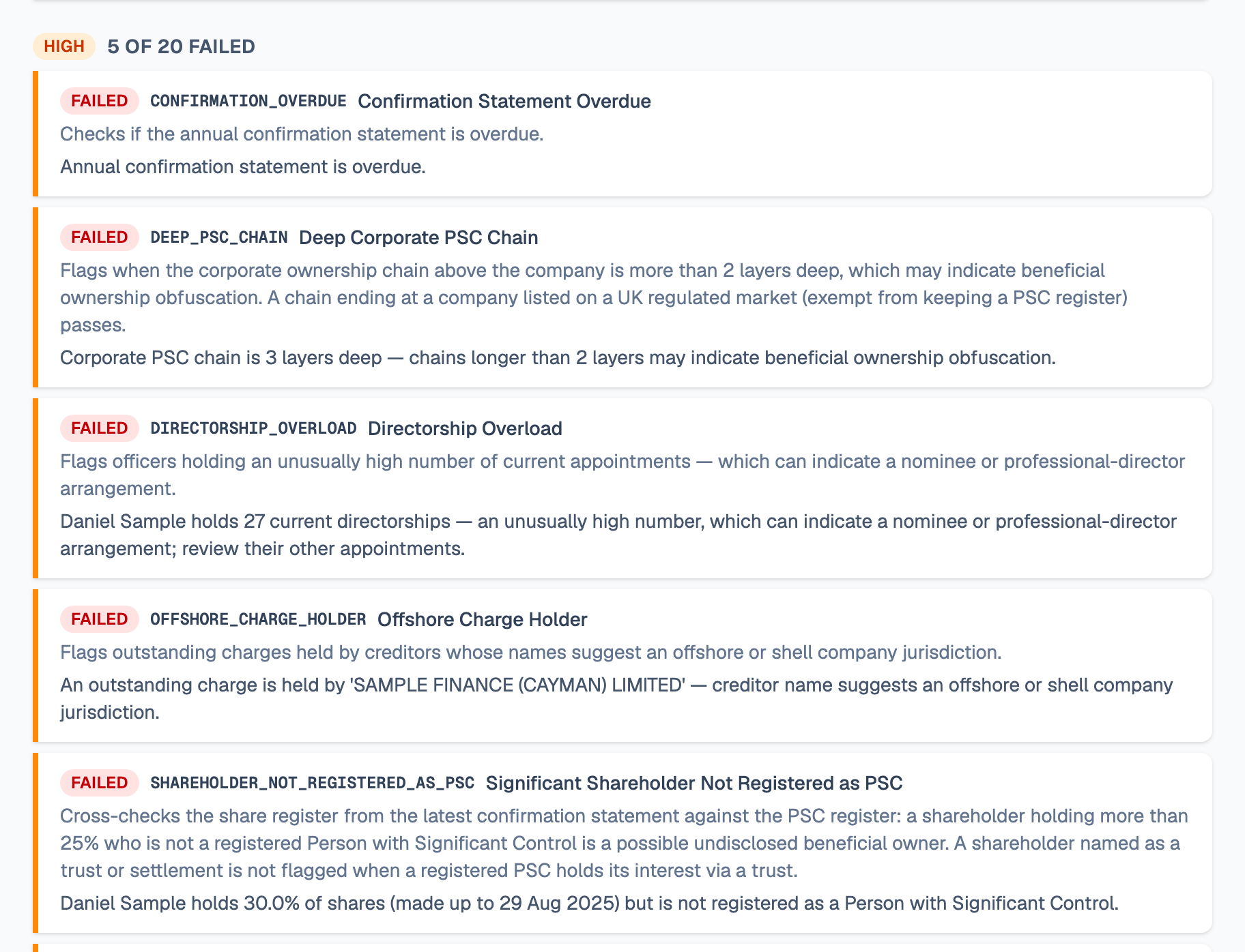 The High severity group in the sample assessment's rule breakdown, 5 of 20 failed, including Deep Corporate PSC Chain, Directorship Overload, Offshore Charge Holder and Significant Shareholder Not Registered as PSC, each with its rule code, what the rule checks and what it found