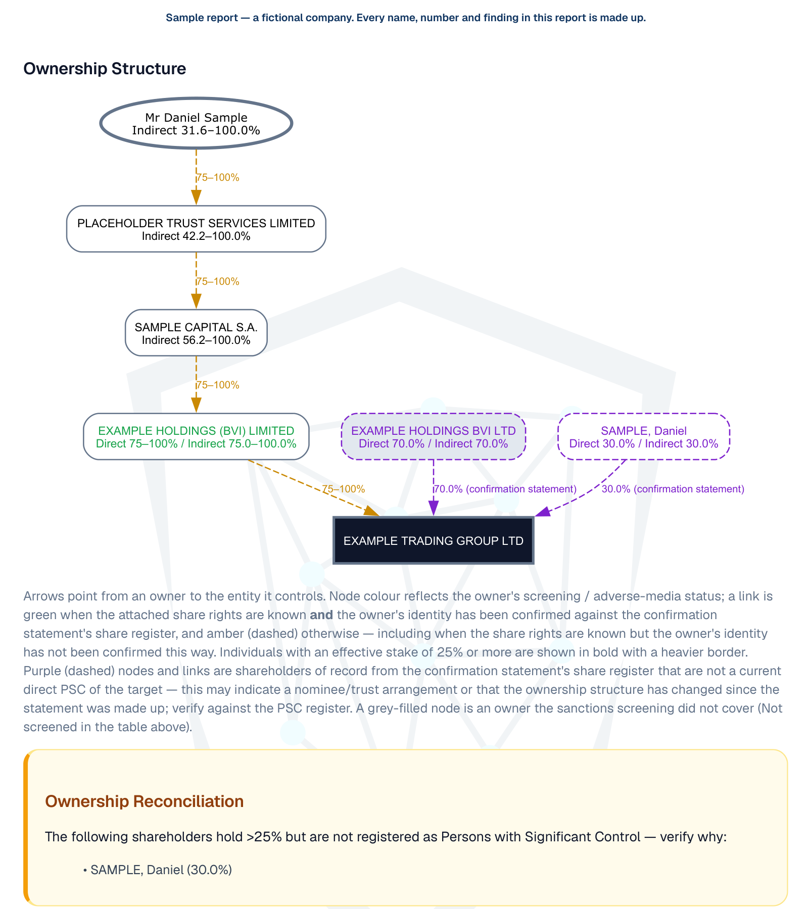 The Ownership Structure page of the sample PDF report: a diagram tracing Example Trading Group Ltd up through Example Holdings (BVI) Limited, Sample Capital S.A. and Placeholder Trust Services Limited to Mr Daniel Sample, with indirect ownership ranges on each node, and a box below listing SAMPLE, Daniel (30.0%) as a shareholder not registered as a PSC