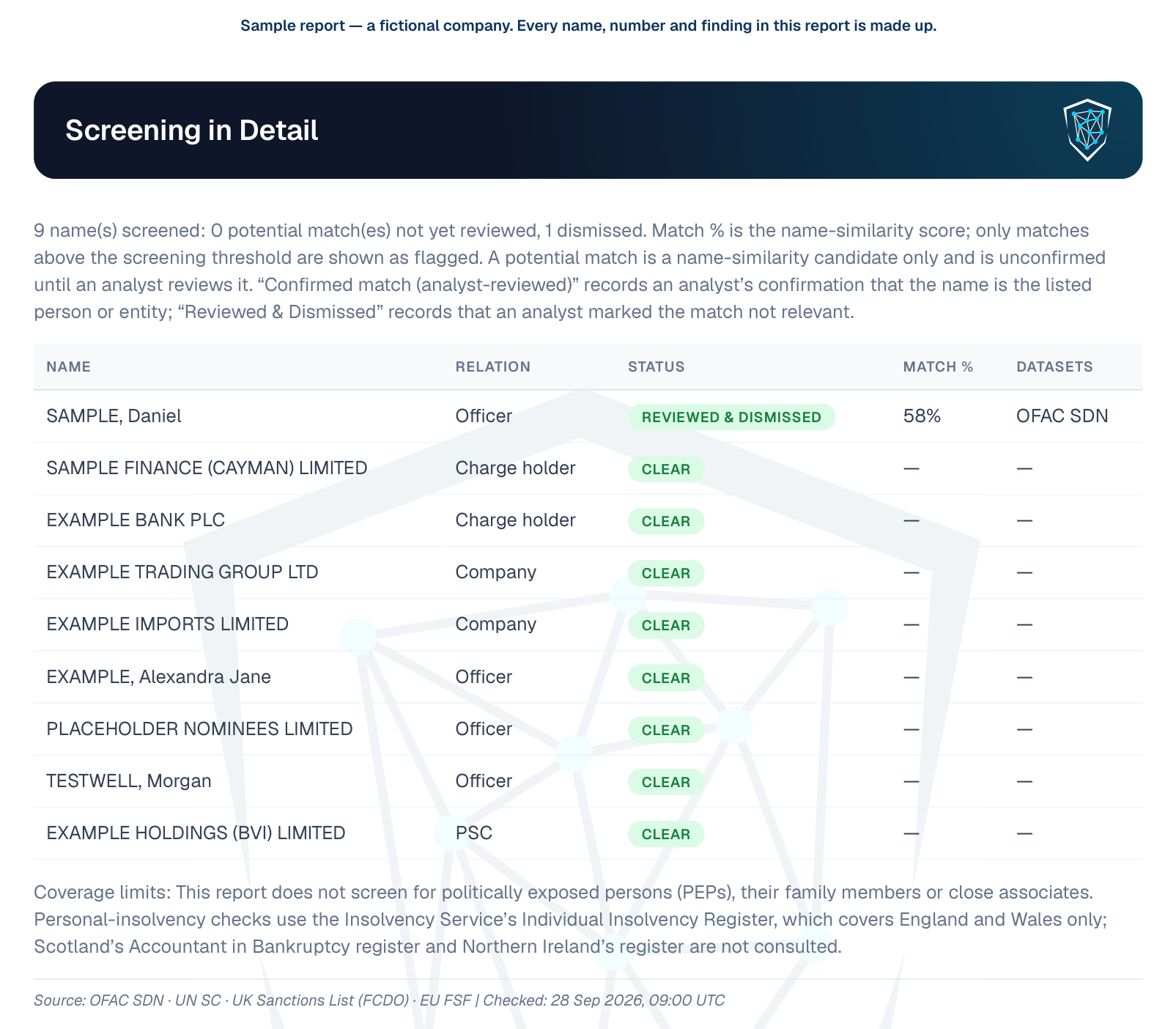 The Screening in Detail page of the sample PDF report: a table of nine screened names, including two charge holders, all marked Clear except an officer whose 58% OFAC SDN name match is marked Reviewed and Dismissed, with the sources and check time underneath