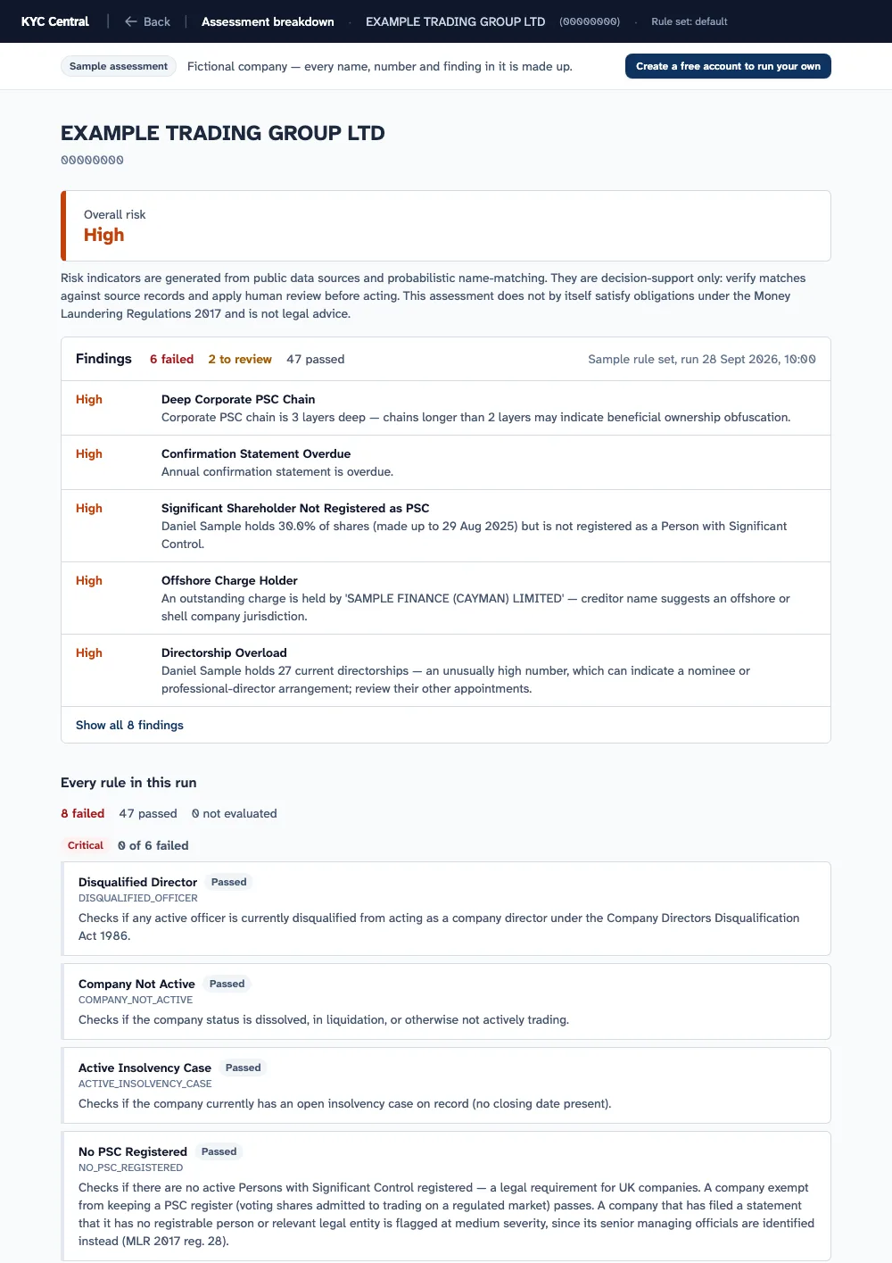 Top of the sample assessment breakdown for Example Trading Group Ltd: overall risk High, 8 of 55 rules failed